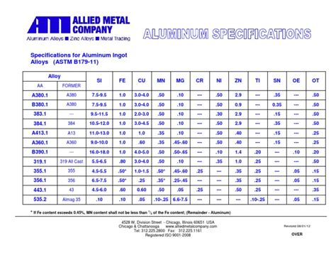 ams metal chart